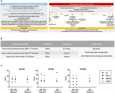 Beneficial Effect of Systemic Allogeneic Adipose Derived Mesenchymal Cells on the Clinical, Inflammatory and Immunologic Status of a Patient With Recessive Dystrophic Epidermolysis Bullosa: A Case Report